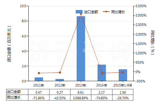 2011-2015年9月中國蒽醌(HS29146100)進(jìn)口總額及增速統(tǒng)計(jì)